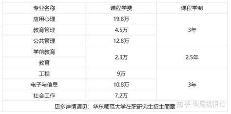 2023年华东师范大学在职研究生（非全日制）学费学制一览表 - 知乎