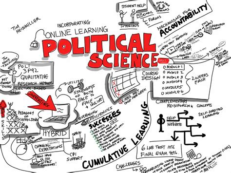 Political Science Examples 的图像结果