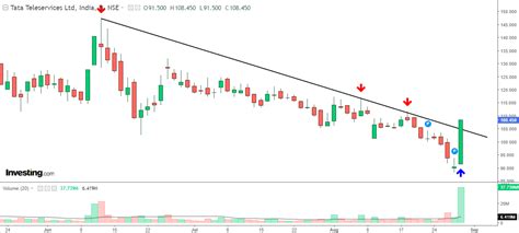 Tata Stock Hits 20% Upper Circuit; Investors Still Accumulating ...