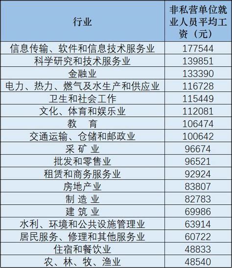 人均收入排名中国 全国各省平均工资一览表-优刊号