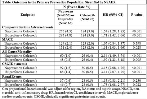 COMPARISON OF THE SAFETY OF CELECOXIB, IBUPROFEN, AND NAPROXEN IN PATIENTS WITHOUT ESTABLISHED ...