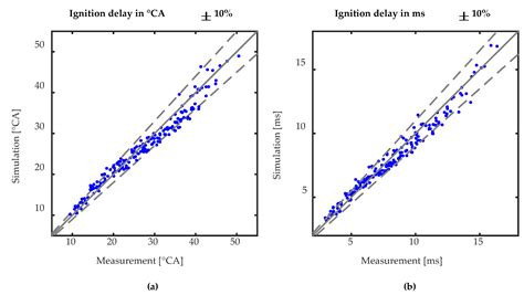 A New Combustion Model for Medium Speed Dual-Fuel Engines in the Course ...