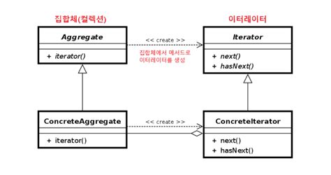 Image result for CArray Iterator