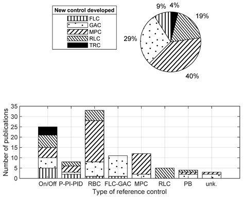 Benchmarking Approaches for Assessing the Performance of Building ...