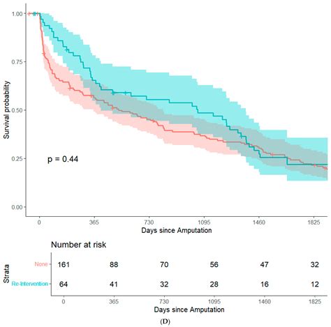 Association Between Laboratory Metrics and Mortality After Major Lower ...