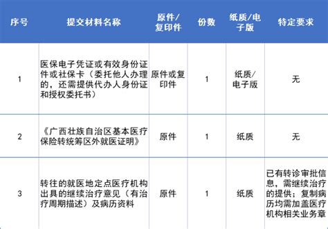 柳州医保：门诊特殊慢性病定点医疗机构转诊备案服务指南（2023年）