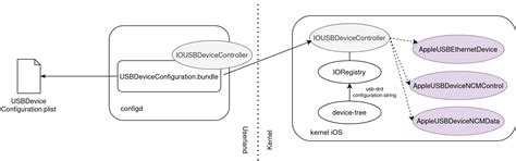 Image result for iOS Networking Library