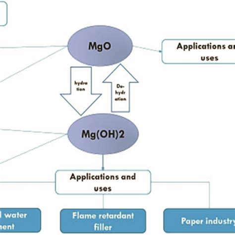 Image result for Mg O2 MgO En Francais