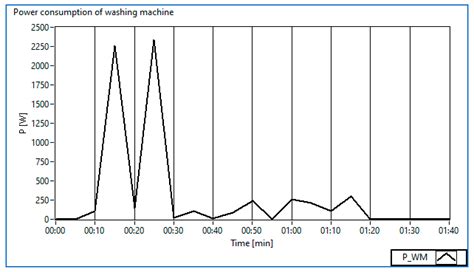 Application of Scheduling Techniques for Load-Shifting in Smart Homes ...