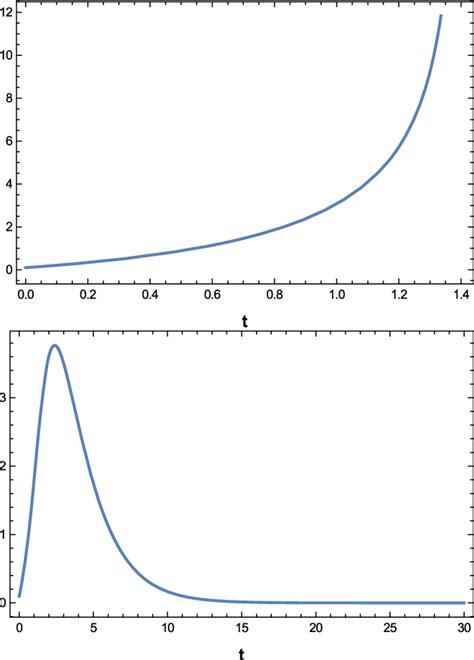 Image result for Exponential Function Graph