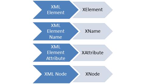 Serialization XML Using LINQ 的图像结果