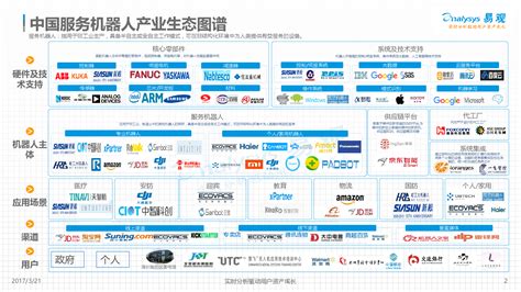 中国服务机器人产业生态图谱2017 - 易观