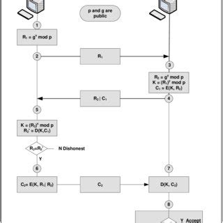 Rezultat imagine pentru Homomorphic Encryption Protocol