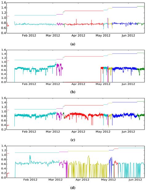 Anomaly Detection Based on Sensor Data in Petroleum Industry Applications