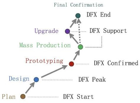 Image result for DFM Data Model Tool