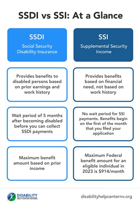 Ssi Ssdi Difference