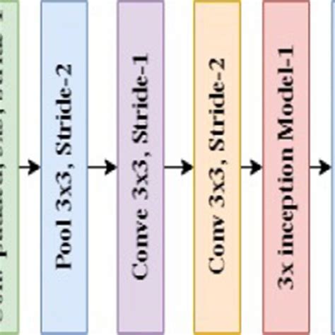 Image result for Inception Architecture Diagram
