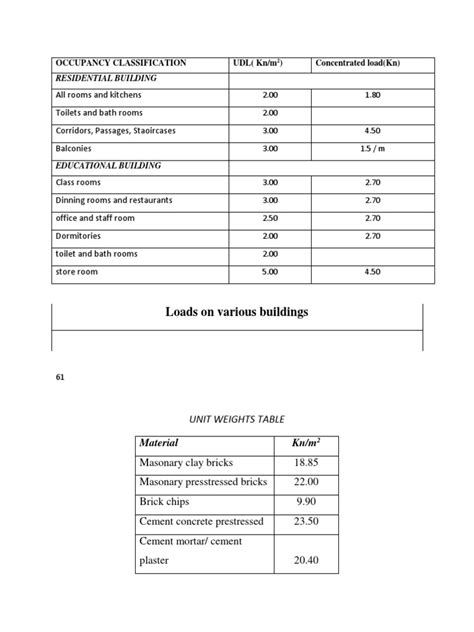 Image result for Understanding a Load Chart