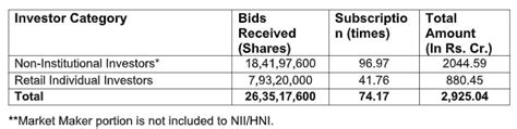 Teerth Gopicon Ltd's Rs. 44.40 crore public issue subscribed over 74 ...