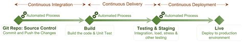 Mastering DevOps — Landing Page
