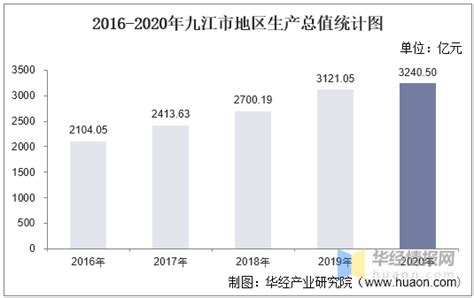 2016-2020年九江市地区生产总值、产业结构及人均GDP统计_数据