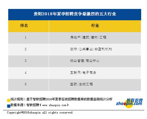 贵阳云城商业投资管理有限公司 22个岗位，上万月薪，等你加入！_工作