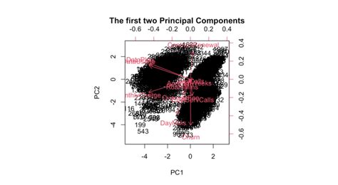 Image result for Pca Biplot Data in R Studio