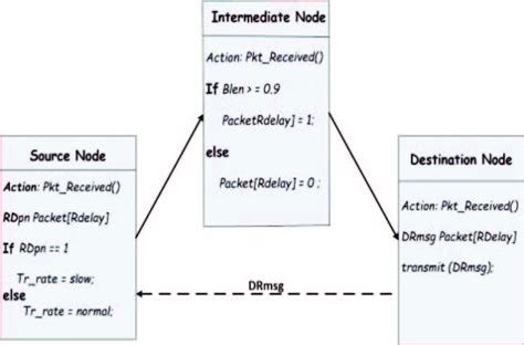 Image result for History of Congestion Control Algorithm