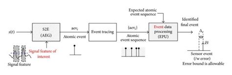 Image result for Event and Time Sampling