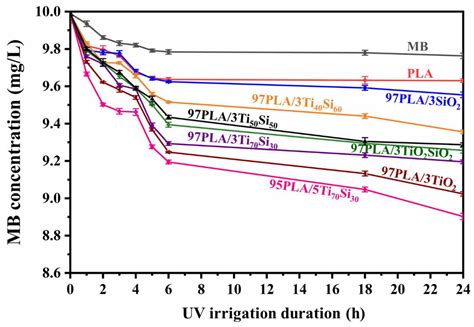 Effects of Titanium–Silica Oxide on Degradation Behavior and ...