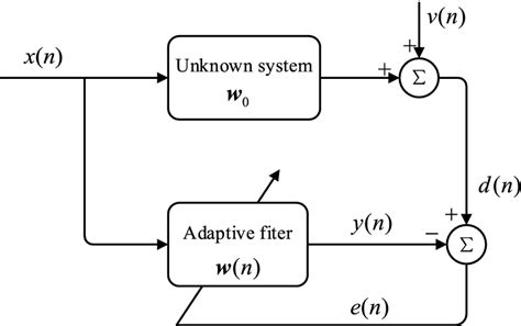 Image result for Adaptive System