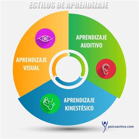 Auditivo Visual Y Kinestésico Mapa Conceptual - jlibalwsap