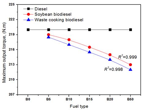 Image result for Diesel Engine Torque