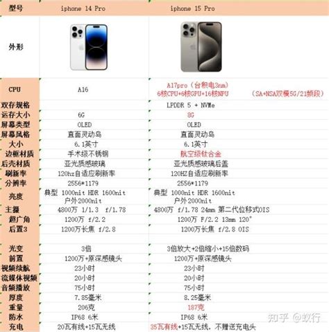 iPhone14系列详细配置参数