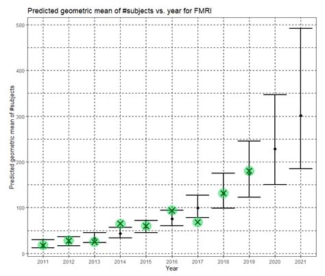 Dataset Growth in Medical Image Analysis Research