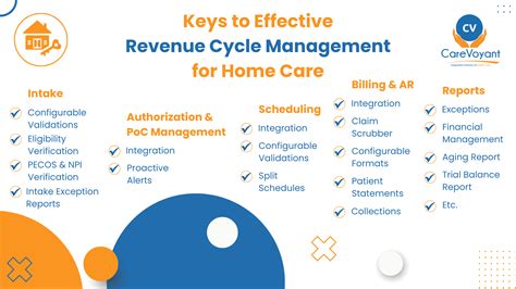 Keys to Effective Revenue Cycle Management for Home Care - cycle of keys