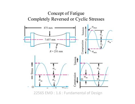 22564 EMD 1 - Elements of Mechanical Engineering - Concept of Fatigue ...