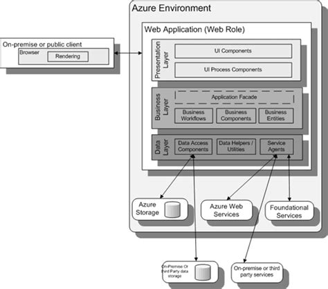 Image result for Azure SQL Patterns