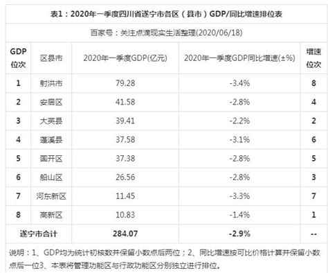 2024年遂宁各区GDP经济排名,遂宁各区排名