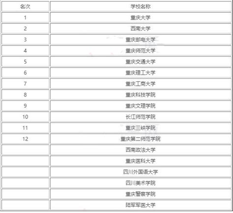 重庆大学排行榜 软科2022年中国大学排名 - 教育资讯 - 尚恩教育网