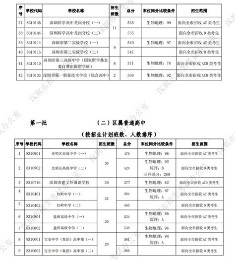 深圳市2021年高中阶段学校第一批录取标准- 深圳本地宝