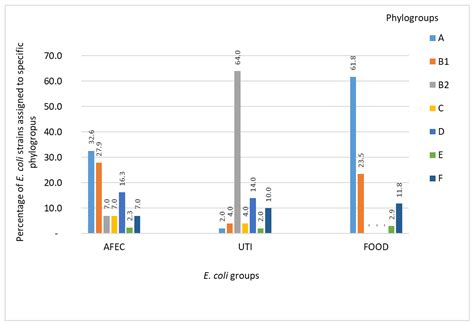 Comparative Characteristics and Pathogenic Potential of Escherichia ...