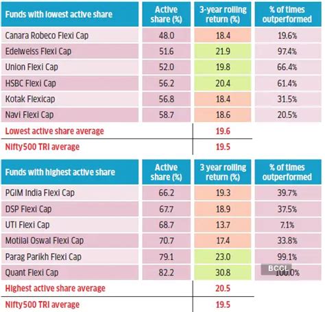 Does bigger deviation from index help a mutual fund deliver higher ...