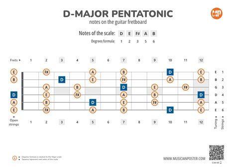 D Pentatonic Scale Bradley Overton Guitar Tuition When I First