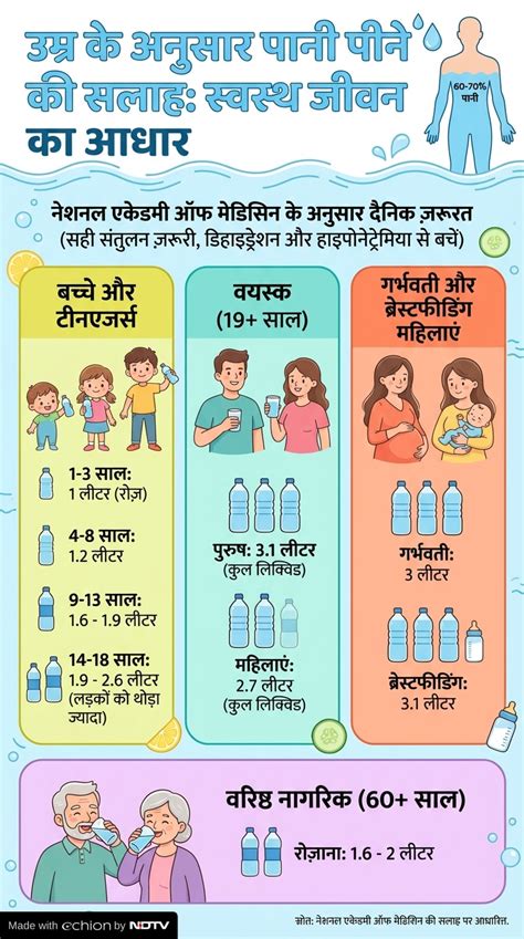 उम्र के हिसाब से कितना पानी पीना चाहिए? जानिए क्या कहती हैं गाइडलाइंस ...