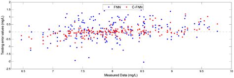 Soft Measurement Modeling Based on Chaos Theory for Biochemical Oxygen ...