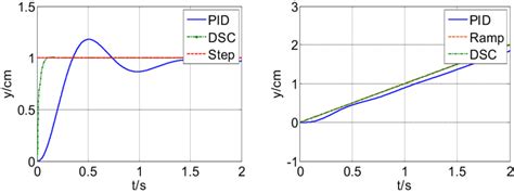 Image result for Ramp Signal