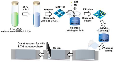 Water-Triggered Self-Healing Composite Coating: Fabrication and Anti ...