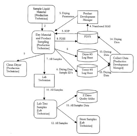 Image result for Sample Flowchart for Communication Process