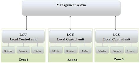 A Novel Design of an Automatic Lighting Control System for a Wireless ...